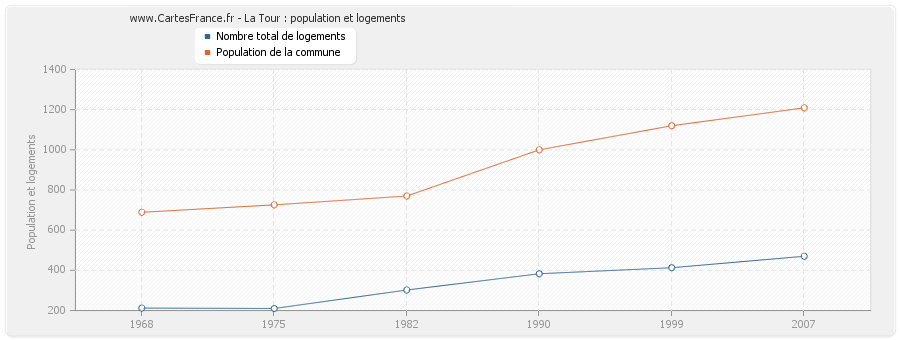 La Tour : population et logements